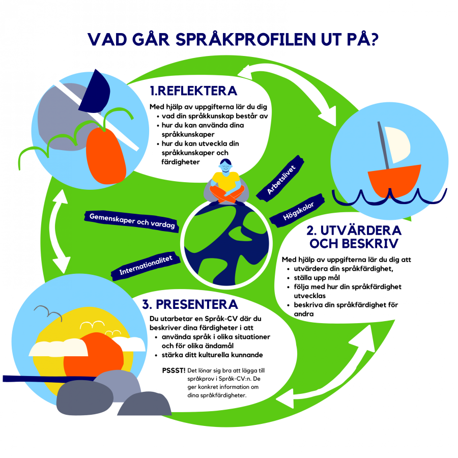Vad går språkprofilen ut på? Reflektera, utvärdera och beskriv, och presentera. 