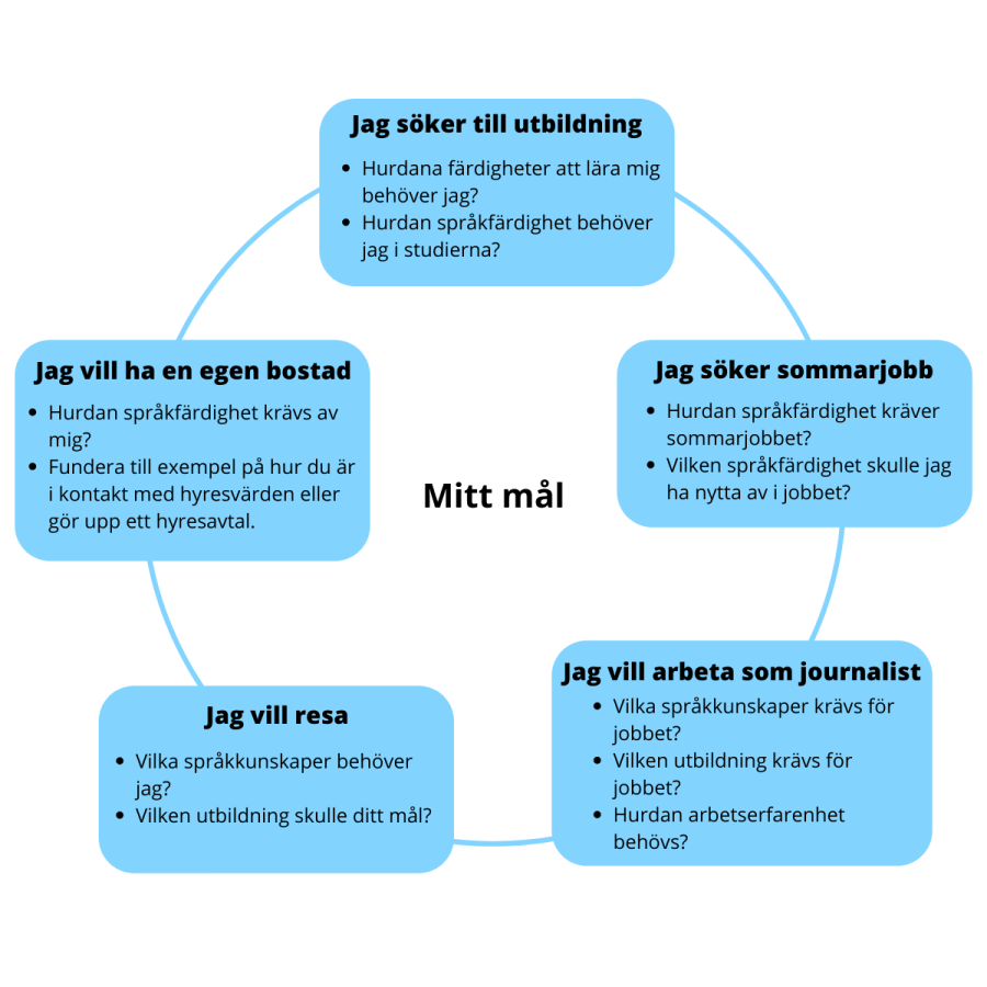 Drupalista: Mina mål. Jag söker till utbildning, jag söker sommarjobb, jag vill arbeta som journalist, jag vill resa, jag behöver en egen bostad.