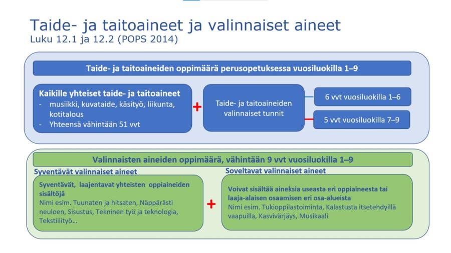 Kuvituskuva. Taide- ja taitoaineet sekä valinnaiset aineet, jaottelu.