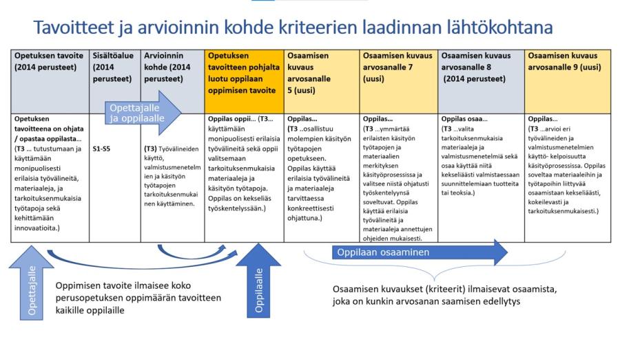 Kuvituskuva: Taulukossa on esitettynä opetuksen tavoite, sisältöalueet, arvioinnin kohde, opetuksen pohjalta johdettu oppimisen tavoite, osaamisen kuvaus arvosanalle 5, osaamisen kuvaus arvosanalle 7, osaamisen kuvaus arvosanalle 8 ja osaamisen kuvaus arvosanalle 9.