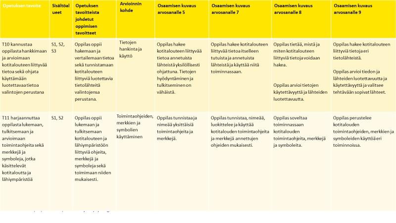 Kuvituskuva: Kotitalouden päättöarvioinnin kriteeritaulukossa kuvattuna tiedonhallintataitojen tavoitteet T10–T11