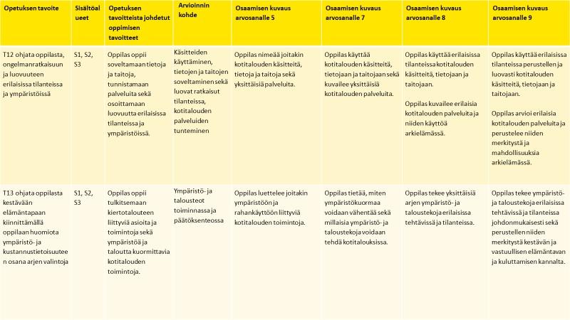 Kuvituskuva: Kotitalouden päättöarvioinnin kriteeritaulukossa kuvattuna tiedonhallintataitojen tavoitteet T12–T13.