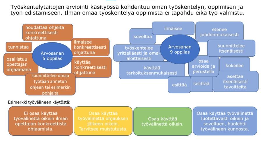 Kuvituskuva. Työskentelytaitojen arvointi käsityössä kohdentuu oman työskentelyn, oppimisen ja työn edistämiseen. Ilman omaa työskentelyä oppimista ei tapahdu eikä työ valmistu.