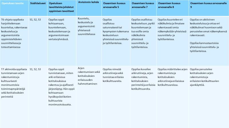 Kuvituskuva: Kotitalouden päättöarvioinnin kriteeritaulukossa kuvattuna yhteistyö- ja vuorovaikutustaitojen tavoitteet T6-T7