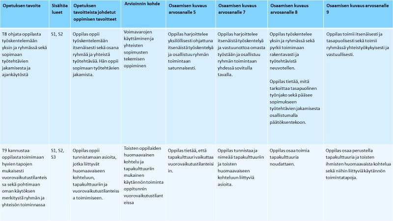 Kuvituskuva: Kotitalouden päättöarvioinnin kriteeritaulukossa kuvattuna yhteistyö- ja vuorovaikutustaitojen tavoitteet T8-T9