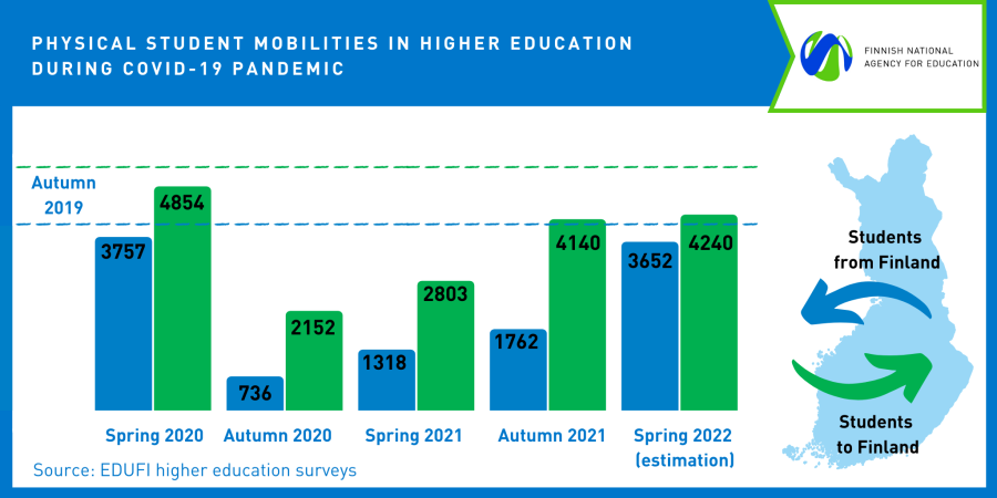 Physical student mobility in higher education during Covid-19 pandemic
