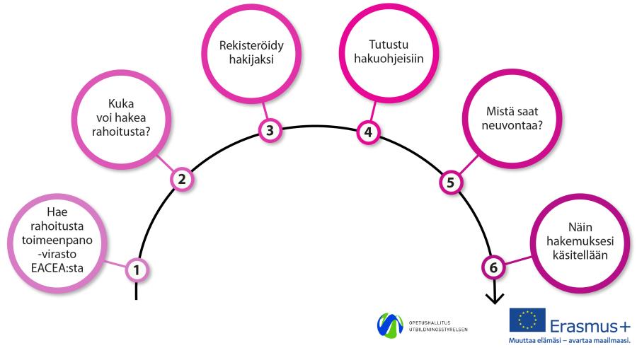 Näin haet Erasmus+ -rahoitusta toimeenpanovirastosta, vuokaavio eri vaiheista (tekstit kuvan alla)