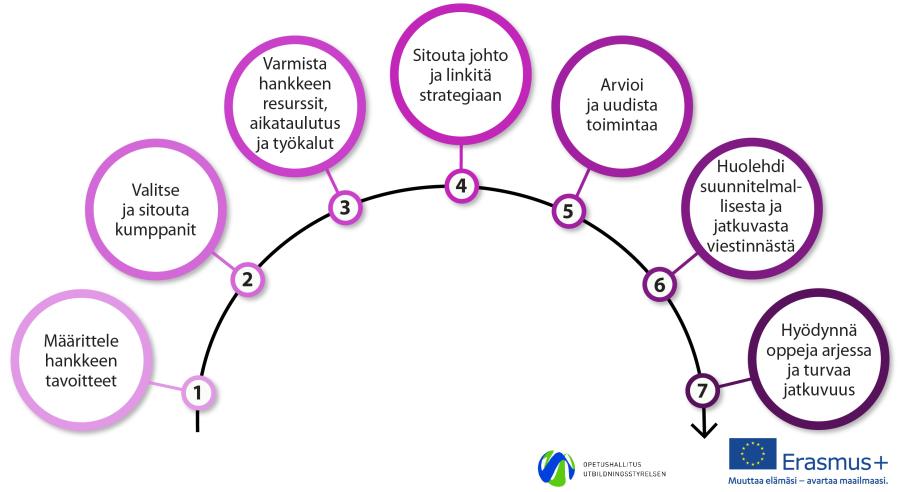 Vuokaavio Erasmus+ hankkeen suunnittelusta (tekstit kaavion alla)