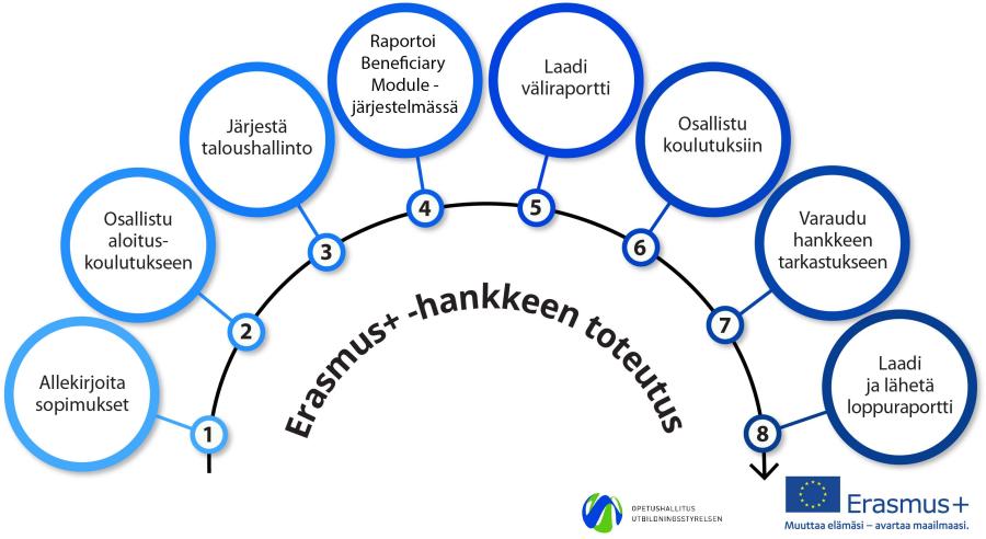 Vuokaavio Erasmus+ -hankkeen vaiheista (kaikki tekstit kaavion alla)