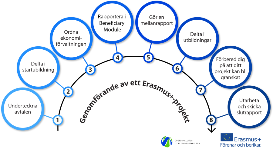 Flödesschema (fullständiga texter under diagrammet)