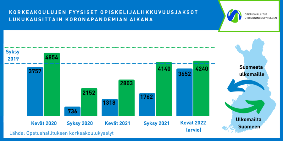 Korkeakouluopiskelijoiden ulkomaanjaksojen määrä on jäänyt alle normaalin koronapandemian aikana. Liikkuvuus on kuitenkin jatkunut koko ajan. Alimmillaan luvut olivat syysukukaudella 2020, jolloin Suomesta lähti vain reilut 700 opiskelijaa ja tänne tuli noin 2150 opiskelijaa ulkomailta. Kevätlukukaudella 2022 lähtijöiden määrän arvellaan kaksinkertaistuvan syksyn 2021 tilanteesta, tulijoiden määrä pysynee suunnilleen samalla tasolla.