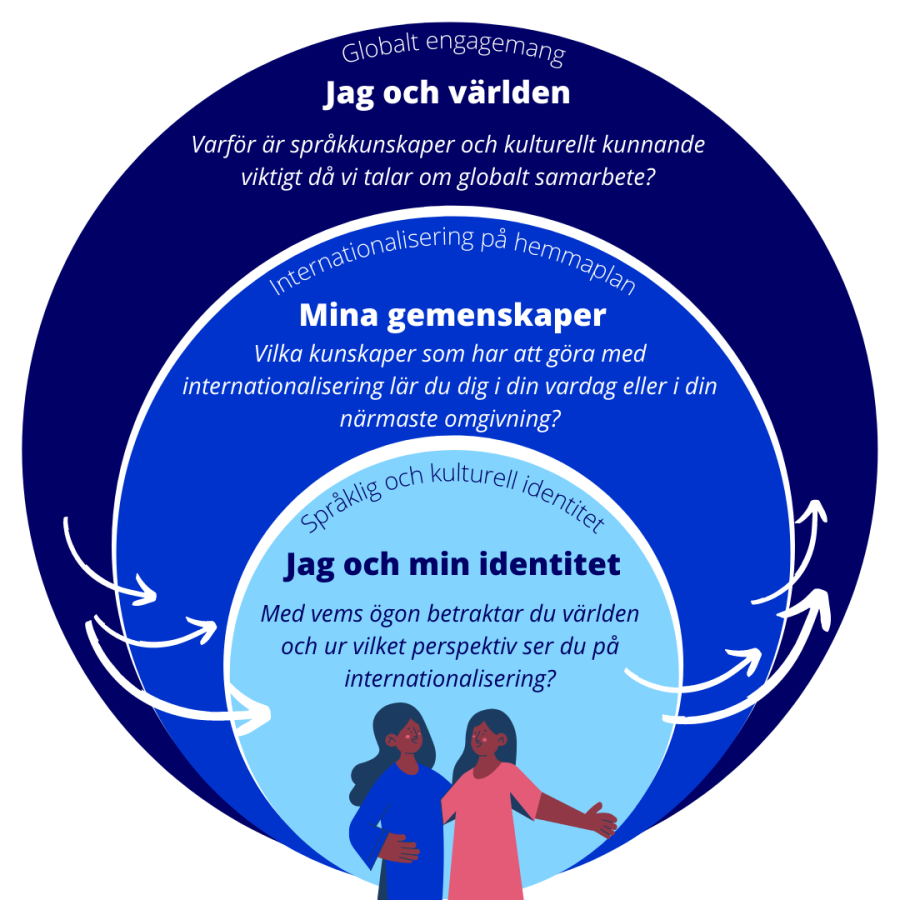 Globalt engagemang: Jag och världen. Varför är språkkunskaper och kulturellt kunnande viktigt då vi talar om globalt samarbete? Internationalisering på hemmaplan: Mina gemenskaper. Vilka kunskaper som har att göra med internationalisering lär du dig i din vardag eller i din närmaste omgivning? Språklig och kulturell identitet: Jag och min identitet. Med vems ögon betraktar du världen och ur vilket perspektiv ser du på internationalisering?
