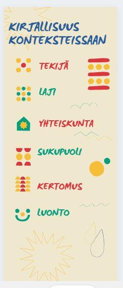 Kuvasssa on lueteltu kirjallisuuden eri konteksteja: tekijä, laji, yhteiskunta, sukupuoli, kertomus, luonto.