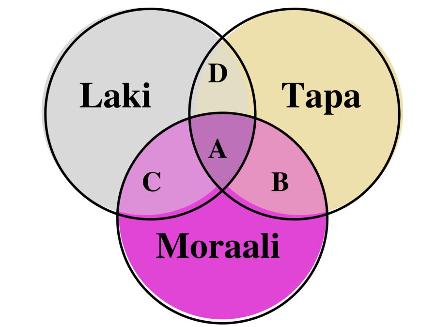 Vennin diagrammi lakien, moraalin ja tapojen yhteyksistä ja eroista. Yhteydet eli kohdat, joissa ympyrädiagrammin ympyrät yhdistyvät, on merkitty kirjaimin A, B, C ja D. Lain ja tavan yhteys on merkitty kirjaimella D; tavan ja moraalin kirjaimella B, moraalin ja lain kirjaimella C ja kaikkien kolmen käsitteen yhteys eli kohta, jossa kaikki ympyrät kohtaavat, kirjaimella A.