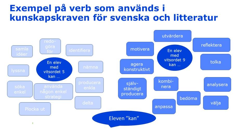 Exempel på verb som används i kunskapskraven i modersmål och litteratur