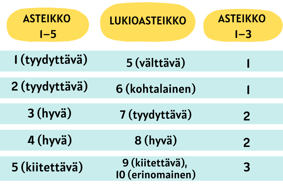 Kuva taulukosta, jossa on kolme saraketta ja viisi riviä sekä otsikkorivi. Ensimmäinen sarake:  Asteikko 1–5: 1 (tyydyttävä), 2 (tyydyttävä), 3 (hyvä), 4 (hyvä), 5 (kiitettävä).  Toinen sarake: Lukioasteikko: 5 (välttävä), 6 (kohtalainen), 7 (tyydyttävä), 8 (hyvä), 9 (kiitettävä) / 10 (erinomainen). Kolmas sarake:  Asteikko 1–3: 1, 1, 2, 2, 3.   