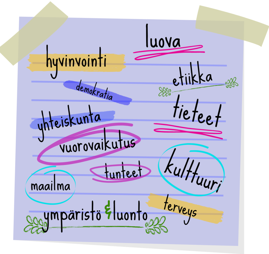 Muistilapun muotoinen kuvituskuva, jossa laaja-alaisen osaamisen käsitteitä on ympyröity ja alleviivattu eri tavoin. Käsitteet kuuluvat ylhäältä alas ja oikealta vasemmalle: hyvinvointi, luova, demokratia, etiikka, yhteiskunta, tieteet, vuorovaikutus, tunteet, kulttuuri, maailma, terveys, ympäristö & luonto.