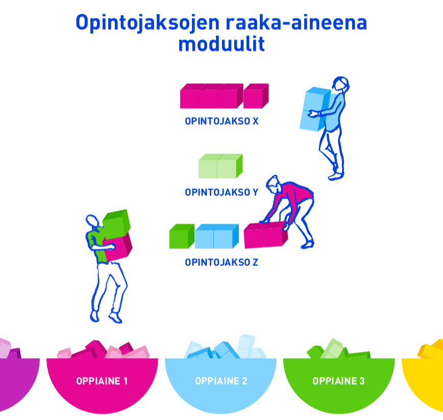 Opintojakson raaka-aineita ovat moduulit.