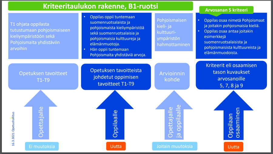 Kriteeritaulukon rakenne Kuvassa on tarkennettu miten opetuksen tavoitteista on johdettu oppimisen tavoitteet, määritelty arvioinnin kohde ja muodostettu arvosanan kriteerit. Esimerkkinä on käytetty B1-oppimäärän tavoitetta Ti ja arvosanan 5 kriteerejä.