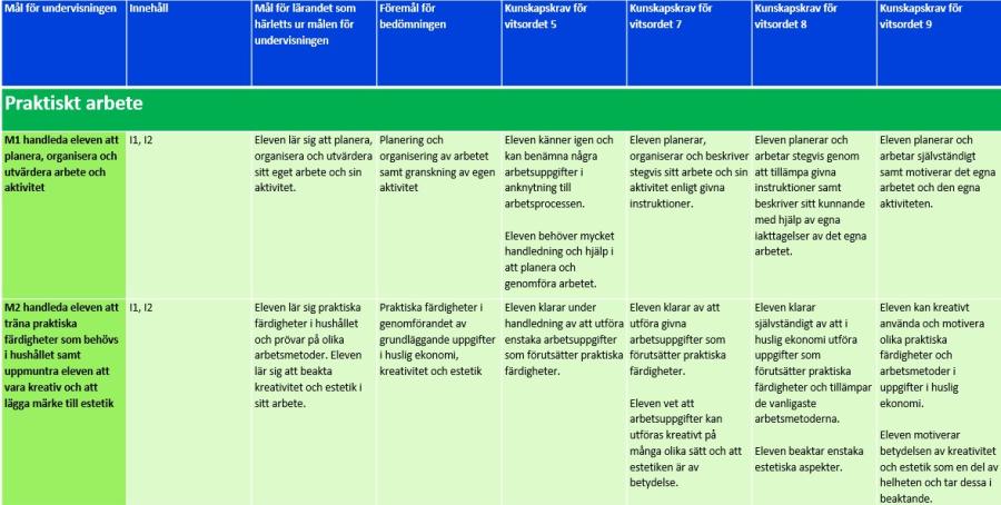 Praktiskt arbete mål M1-M2