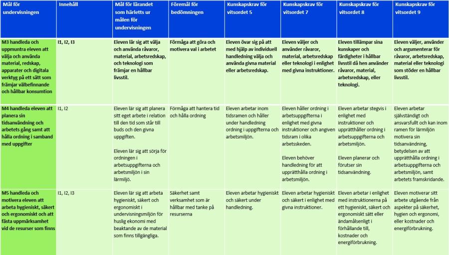 Praktiskt arbete mål M3-M5