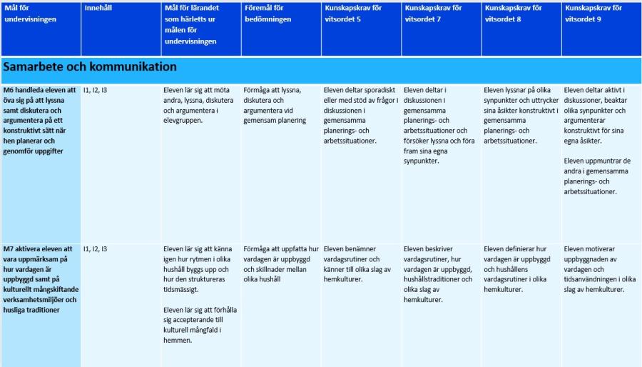 Samarbete och kommunikation M6-M7