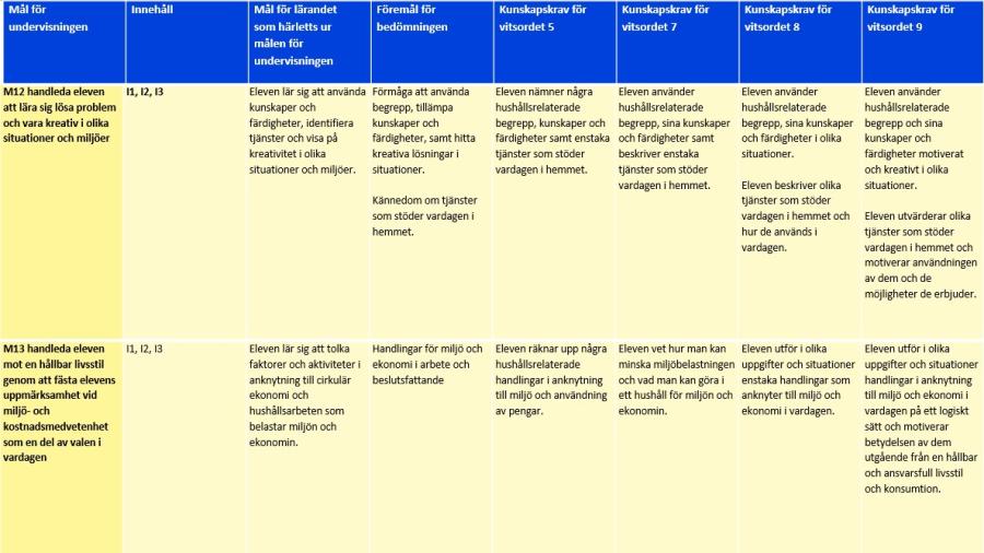 Informationshantering M12-M13