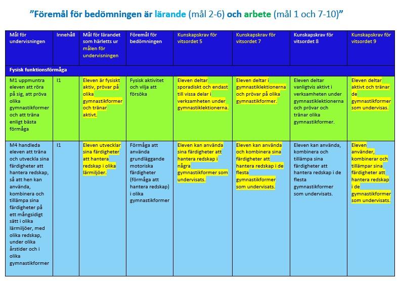 Föremål för bedömningen är lärande och arbete