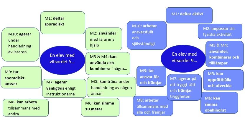 Exempel för vitsord 5 och 9