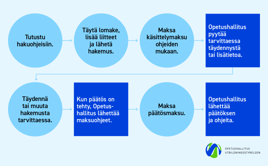 Kuvassa on kaaviomuotoinen esitys tutkinnon tunnistamisen prosessista. Sama sisältö on myös sivun tekstissä.