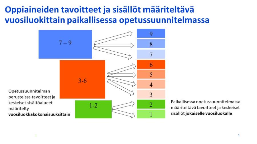 Perusopetuksen tavoitteiden kohdentaminen
