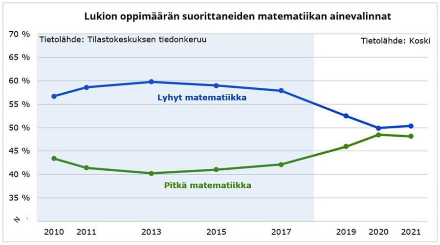 Graafi: Lukion oppimäärän suorittaneiden matematiikan ainevalinnat. Pitkän matematiikan valinneiden osuus on kasvanut vuodesta 2013 lähtien, mutta tasaantunut 2020-luvulla. Vuonna 2013 lukion suorittaneista sen valitsi 40 %, ja 48 % vuonna 2021. Lyhyen matematiikan osuus on vastaavasti pienentynyt.