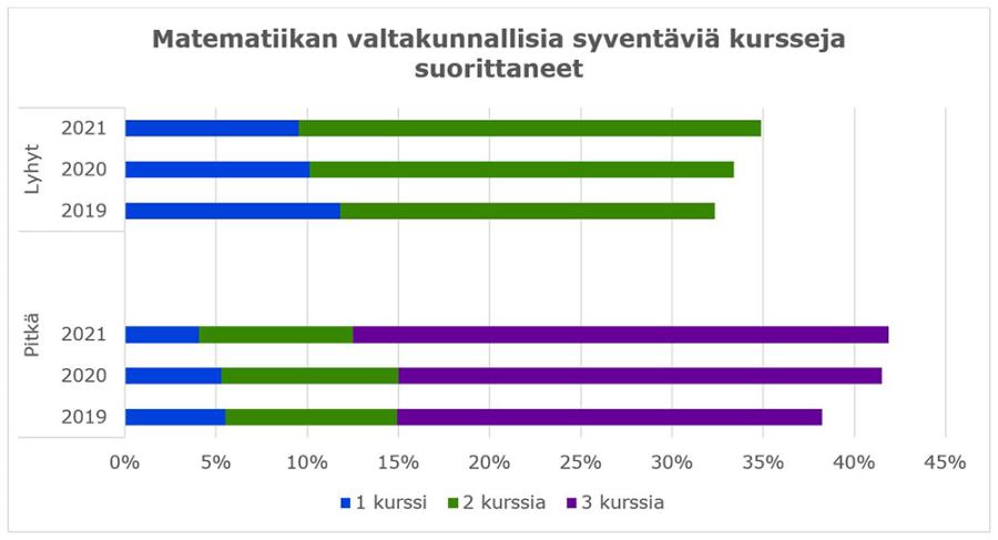 Graafi: Matematiikan valtakunnallisia syventäviä kursseja suorittaneet lukiosta vuosina 2019–2021 valmistuneista. Syventäviä kursseja suoritetaan yhä useammin. Pitkän matematiikan valinneista syventäviä kursseja suoritti reilut 40 %; heistä valtaosa suoritti 3 syventävää kurssia. Lyhyen matematiikan valinneista syventäviä kursseja suoritti 35 %.