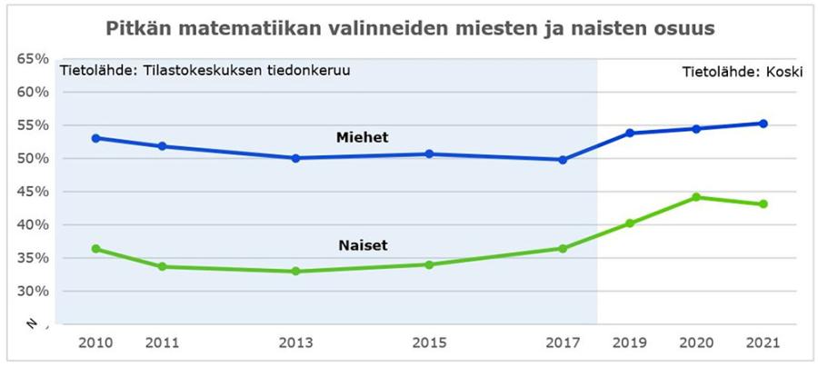 Graafi: Pitkän matematiikan valinneiden miesten ja naisten osuus. Naiset valitsevat yhä useammin pitkän matematiikan, mutta heidän osuutensa sen valinneista jää edelleen miesten osuutta pienemmäksi. Vuonna 2021 lukion suorittaneista pitkän matematiikan oli valinnut 43 % naisista ja 55 % miehistä.