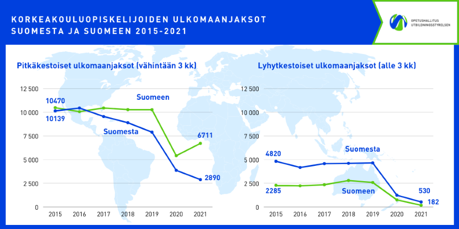 Infograafi kuvaa opiskelijoiden ulkomaanjaksojen kehittymistä vuodesta 2015 vuoteen 2021. 