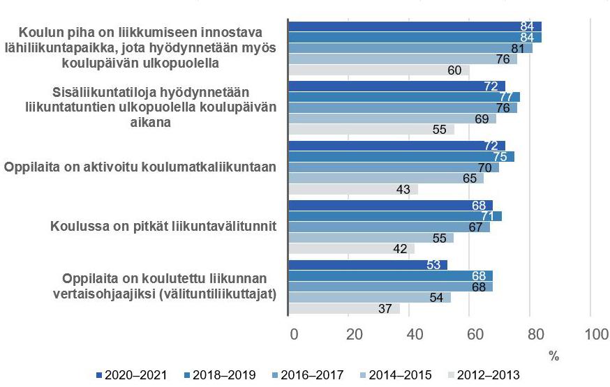 Sisäliikuntatiloja hyödynsi koulupäivän aikana liikuntatuntien ulkopuolella 72 % kouluista, edellisessä tiedonkeruussa 77 %. Pitkiä liikuntavälitunteja piti 68 % kouluista, edellisessä tiedonkeruussa 71 %. Myös oppilaiden aktivointi koulumatkaliikuntaan ja heidän kouluttamisensa välituntiliikuttajiksi olivat vähentyneet. Ennallaan oli säilynyt käsitys koulun pihasta liikkumiseen innostavana lähiliikuntapaikkana, jota hyödynnetään myös koulupäivän ulkopuolella. Tätä mieltä oli 84 % kouluista.