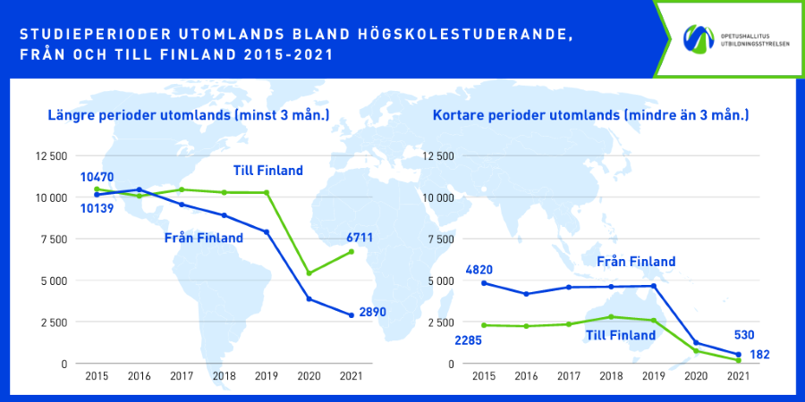 Infografik om studentperioder utomlands bland högskolestuderande år 2015-2021