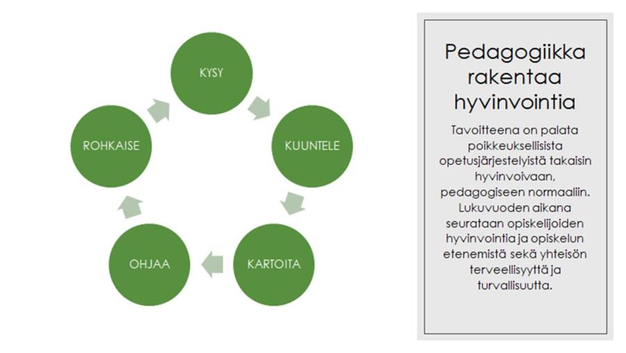 Pedagogiikka rakentaa hyvinvointia. Tavoitteena on palata poikkeuksellisista opetusjärjestelyistä takaisin hyvinvoivaan, pedagogiseen normaaliin. Lukuvuoden aikana seurataan opiskelijoiden hyvinvointia ja opiskelun etenemistä sekä yhteisön terveellisyyttä ja turvallisuutta.