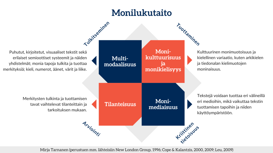 Kuvion sisäkehällä esitetään monilukutaidon neljä ulottuvuutta: multimodaalisuus, monikulttuurisuus ja monikielisyys, monimediaisuus sekä tilanteisuus. 