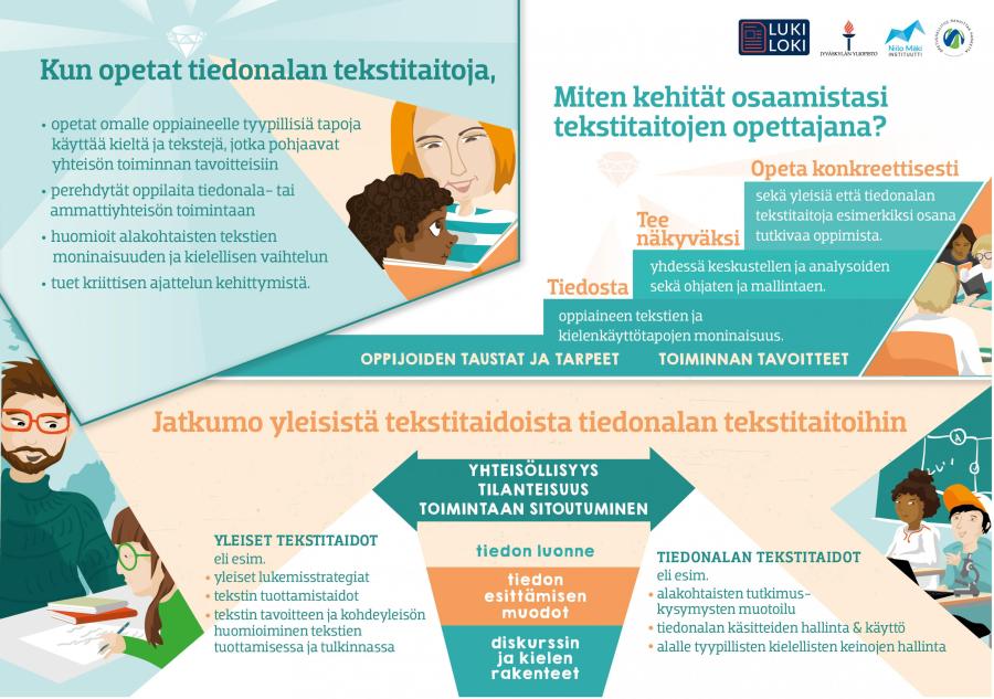 Infograafissa tiivistetään, mitä on tiedonalan tekstitaitojen opettaminen ja kuvataan jatkumoa yleisistä tekstitaidoista tiedonalakohtaisiin.