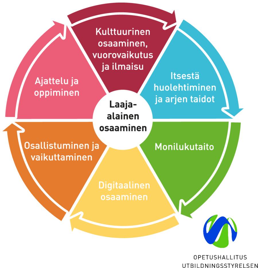 Laaja-alainen osaaminen varhaiskasvatuksessa 2022