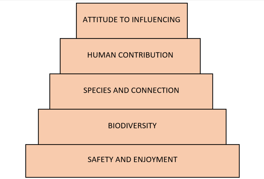 The picture presents a pyramid diagram on how the relationship with nature is built: starting from the bottom level, the pyramid is built of safety and enjoyment, biodiversity, species and connection, through human contribution all the way to attitude to influencing.
