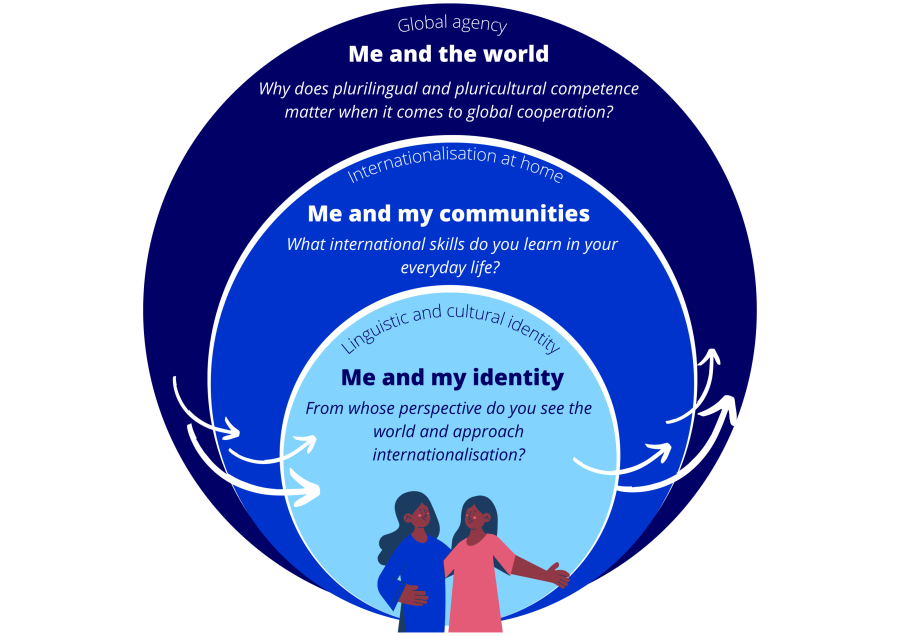 Outer circle is global agency: me and the world. Center circle is internationalisation at home: me and my communities. Centred is linguistic and cultural identity: me and my identity. 