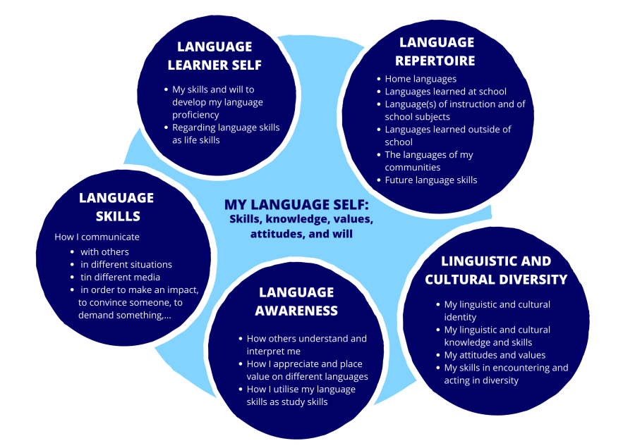 My language self: Skills, knowledge, values, attitudes, and will. Surrounded by five components: Language repertoire, linguistic and cultural diversity, language awareness, language skills, and language learner self.