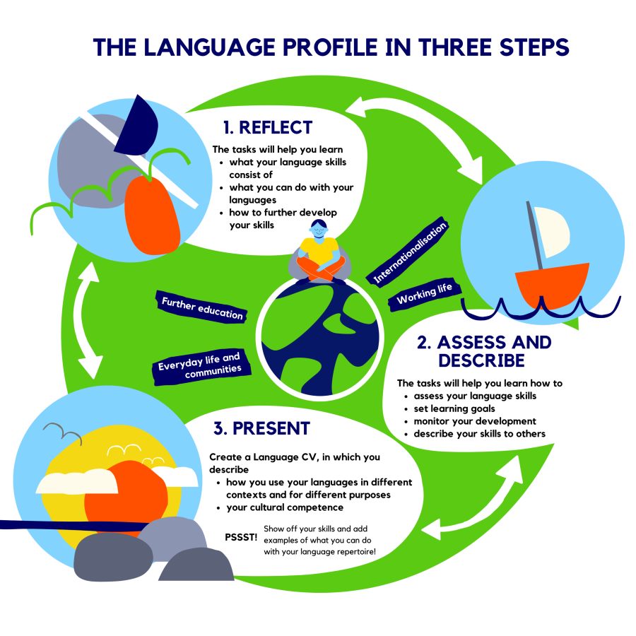 A person is sitting on a globe, surrounded by internationalisation, world of work, everyday life and communities, and further education. Circling, are three step of the language profile: reflect, assess and describe, and present.