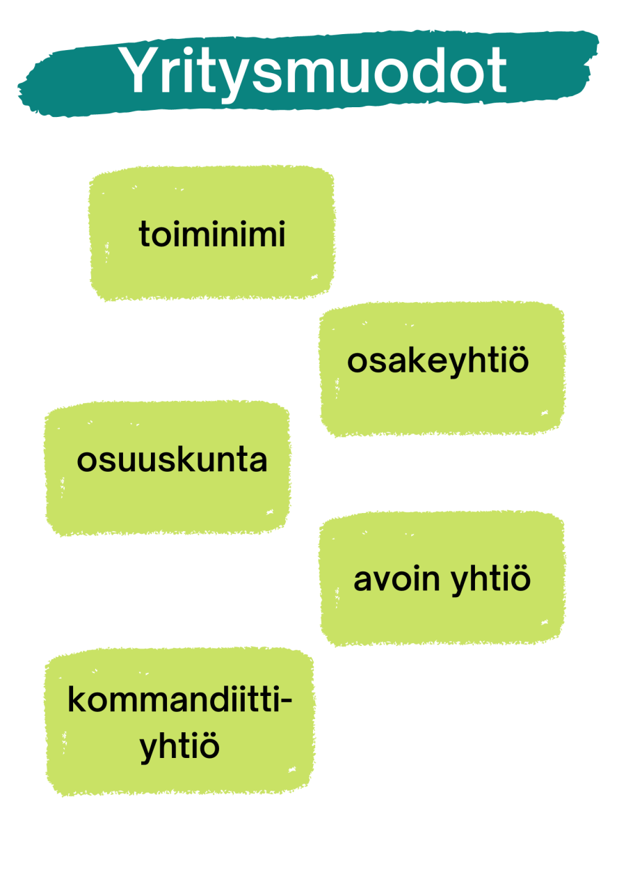Vihreäsävyinen lista yritysmuodoista: toiminimi, osakeyhtiö, osuuskunta, avoin yhtiö sekä kommandiittiyhtiö.