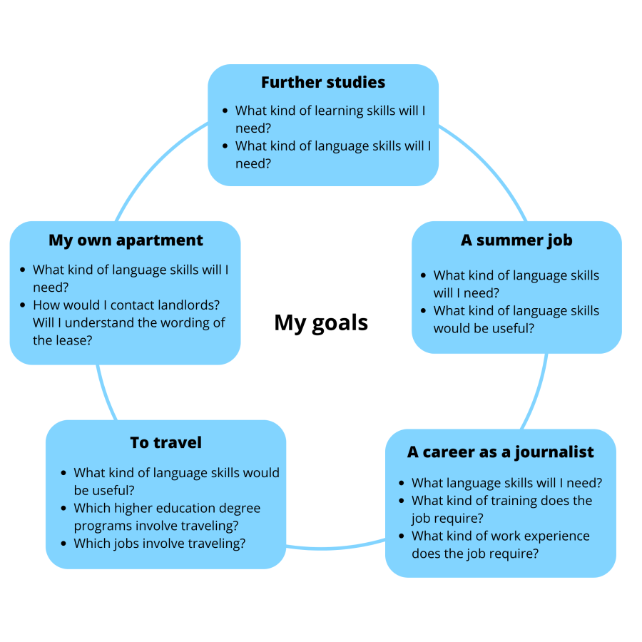For task 17. Setting goals for language skills (1/2). Examples of goals in a mindmap form. My goals: further studies, a summer job, a career as a journalist, to travel, and my own apartment.