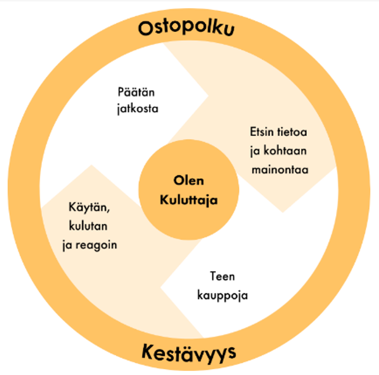 Ympyräinfograafi, jonka keskellä lukee "Olen kuluttaja". Keskustaa kiertää kehä, jonka yläpäässä lukee "Ostopolku" ja alapuolella "Kestävyys". Kehän sisällä on neljä kohtaa, jotka jakautuvat Ostopolusta Kestävyyteen: "Etsin tietoa ja kohtaan mainontaa" ja "Teen kauppoja". Kestävyydestä takaisin Ostopolkuun kohdat kuuluvat taas: "Käytän, kulutan ja reagoin" sekä "Päätän jatkosta".