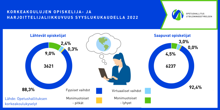 Donitsi-kuvat Suomesta ulkomaanjaksolle lähtevien ja tänne tulevien opiskelijoiden ulkomaanjakson tyypistä. Lähtevistä 88,3 % lähti fyysisesti ulkomailla suoritettavalle jaksolle ja 9 % osallistui monimuotoiselle lyhyelle jaksolle. Kokonaan virtuaalisten vaihtojen osuus oli 2,4 %. Vastaavasti saapuvista opiskelijoista 92,4 % tuli paikan päälle Suomeen. Monimuotoiselle lyhyelle jaksolle osallistui 4,5 % ja kokonaan virtuaaliselle jaksolle 3 % tulijoista. Lähde: Opetushallituksen korkeakoulukyselyt