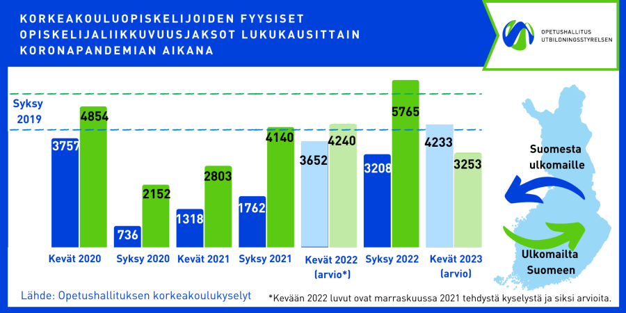 Pylväsdiagrammi Suomesta opiskelijavaihtoon lähteneistä ja tänne tulleista korkeakouluopiskelijoista. Keväällä 2020 Suomesta lähti 3757 ja tänne tuli 4854 opiskelijaa. Alimmillaan luvut olivat syksyllä 2020, jolloin lähtijöitä oli 736 ja tulijoita 2152. Siitä lähtien luvut ovat nousseet: syksyllä 2022 lähtijöitä on 3208 ja tulijoita 5765. Lähde: Opetushallituksen korkeakoulukyselyt